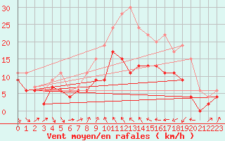 Courbe de la force du vent pour Alistro (2B)