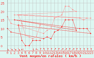 Courbe de la force du vent pour Rochefort Saint-Agnant (17)