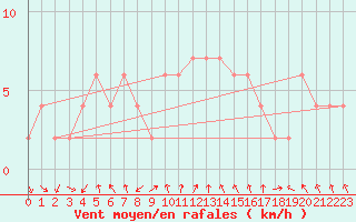 Courbe de la force du vent pour Calamocha