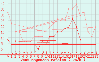 Courbe de la force du vent pour Perpignan (66)