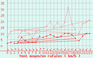 Courbe de la force du vent pour Zwiesel
