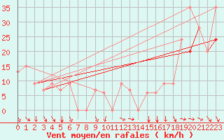 Courbe de la force du vent pour Missoula, Missoula International Airport