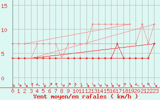 Courbe de la force du vent pour Kvikkjokk Arrenjarka A