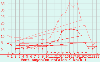Courbe de la force du vent pour Aix-en-Provence (13)