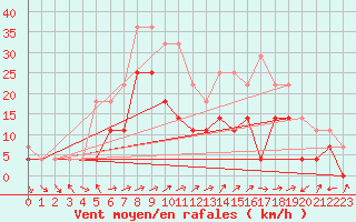 Courbe de la force du vent pour Sebes