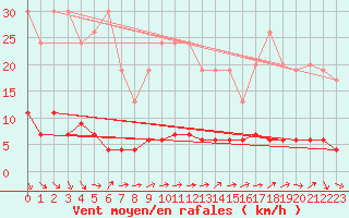 Courbe de la force du vent pour Chaumont (Sw)
