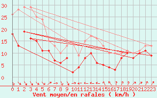 Courbe de la force du vent pour Alistro (2B)