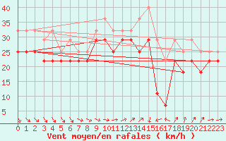 Courbe de la force du vent pour Helsinki Harmaja