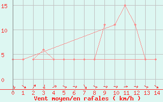 Courbe de la force du vent pour Somerset East