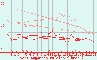 Courbe de la force du vent pour Langres (52) 