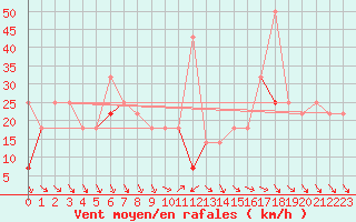 Courbe de la force du vent pour Kvitfjell