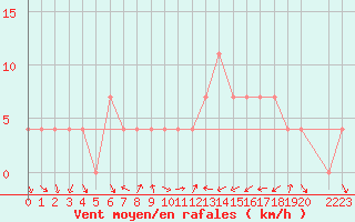 Courbe de la force du vent pour Kleinzicken