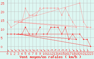 Courbe de la force du vent pour Viitasaari