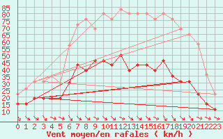 Courbe de la force du vent pour Perpignan (66)