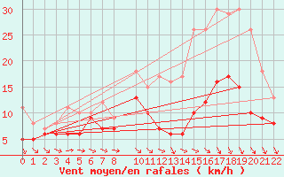Courbe de la force du vent pour Evreux (27)