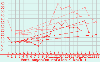 Courbe de la force du vent pour Orange (84)