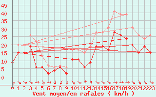 Courbe de la force du vent pour Montpellier (34)