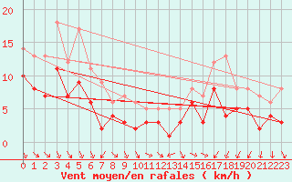 Courbe de la force du vent pour Lichtenhain-Mittelndorf