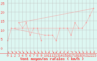 Courbe de la force du vent pour Retz