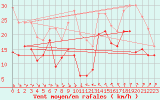 Courbe de la force du vent pour Leucate (11)