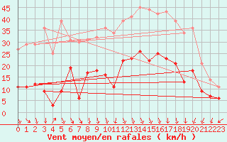 Courbe de la force du vent pour Grenoble/St-Etienne-St-Geoirs (38)