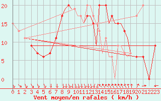 Courbe de la force du vent pour Shoream (UK)