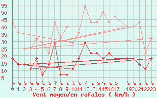 Courbe de la force du vent pour Stabroek