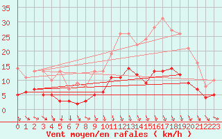 Courbe de la force du vent pour Vannes-Sn (56)