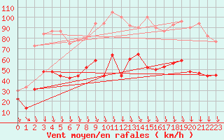 Courbe de la force du vent pour Orange (84)