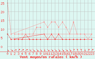 Courbe de la force du vent pour Dourbes (Be)