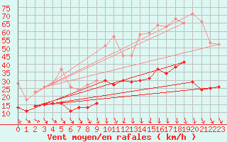 Courbe de la force du vent pour Nmes - Garons (30)