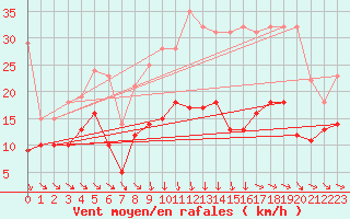 Courbe de la force du vent pour Mcon (71)