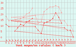 Courbe de la force du vent pour Istres (13)