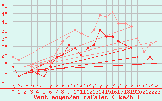 Courbe de la force du vent pour Ile de Batz (29)