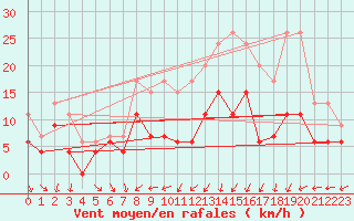 Courbe de la force du vent pour Poitiers (86)