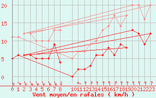 Courbe de la force du vent pour Tours (37)