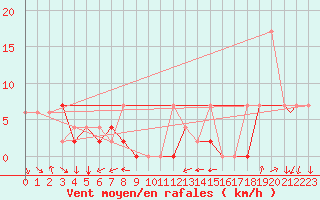 Courbe de la force du vent pour Murted Tur-Afb