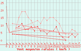 Courbe de la force du vent pour Reims-Prunay (51)
