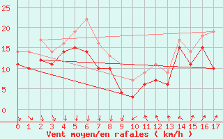 Courbe de la force du vent pour Ronnskar