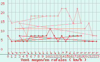 Courbe de la force du vent pour Magdeburg