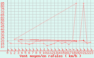 Courbe de la force du vent pour Navacerrada