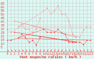 Courbe de la force du vent pour Lagunas de Somoza