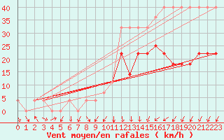 Courbe de la force du vent pour Kuusiku