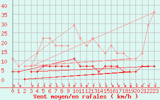 Courbe de la force du vent pour Lakatraesk