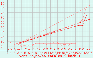 Courbe de la force du vent pour Great Dun Fell