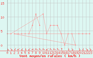 Courbe de la force du vent pour Ramsau / Dachstein