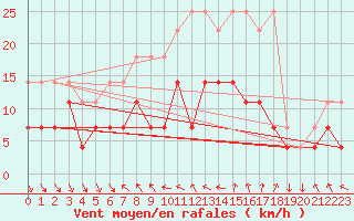 Courbe de la force du vent pour Meiningen