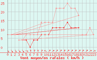 Courbe de la force du vent pour Videle