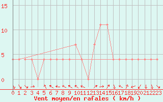 Courbe de la force du vent pour Saint Veit Im Pongau