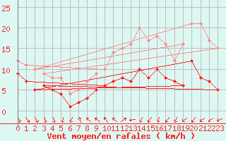 Courbe de la force du vent pour Schauenburg-Elgershausen